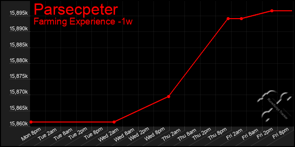 Last 7 Days Graph of Parsecpeter