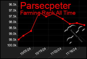 Total Graph of Parsecpeter