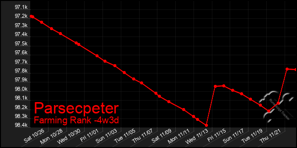 Last 31 Days Graph of Parsecpeter