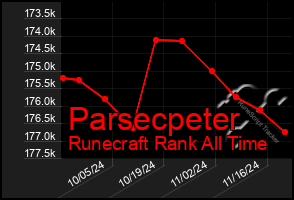 Total Graph of Parsecpeter