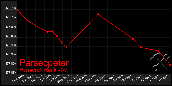 Last 7 Days Graph of Parsecpeter