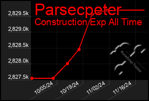 Total Graph of Parsecpeter