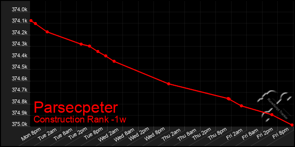 Last 7 Days Graph of Parsecpeter