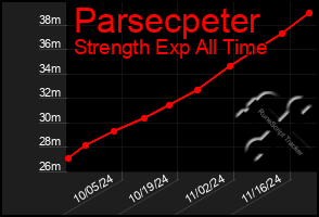 Total Graph of Parsecpeter