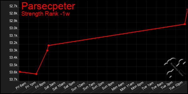 Last 7 Days Graph of Parsecpeter