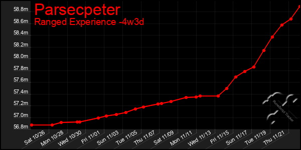 Last 31 Days Graph of Parsecpeter