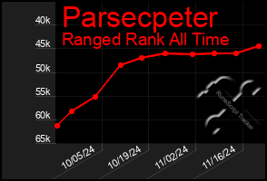 Total Graph of Parsecpeter