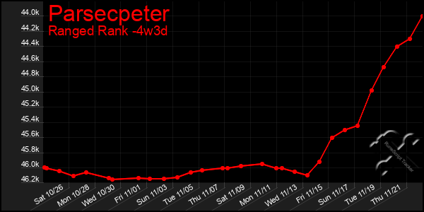 Last 31 Days Graph of Parsecpeter