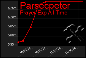 Total Graph of Parsecpeter