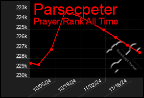 Total Graph of Parsecpeter