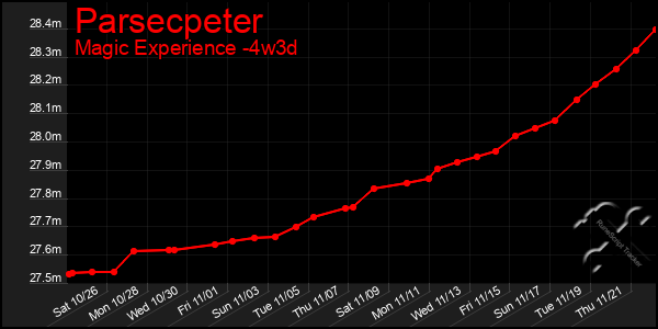 Last 31 Days Graph of Parsecpeter