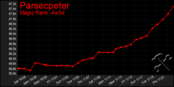 Last 31 Days Graph of Parsecpeter