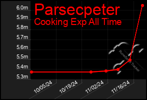 Total Graph of Parsecpeter