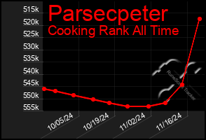 Total Graph of Parsecpeter