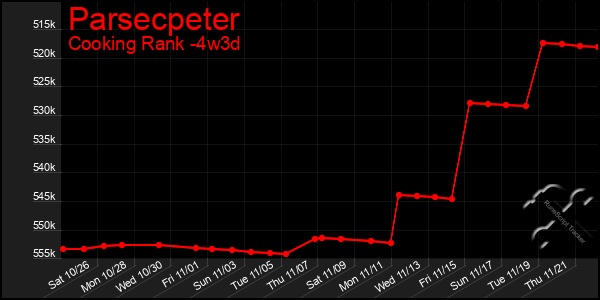 Last 31 Days Graph of Parsecpeter