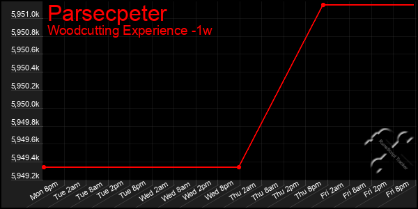 Last 7 Days Graph of Parsecpeter