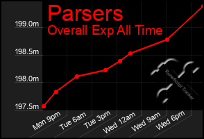 Total Graph of Parsers