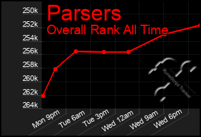 Total Graph of Parsers