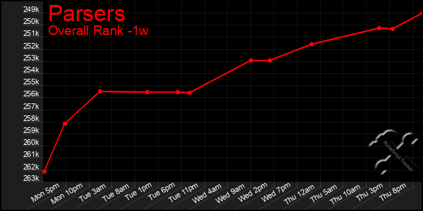 1 Week Graph of Parsers