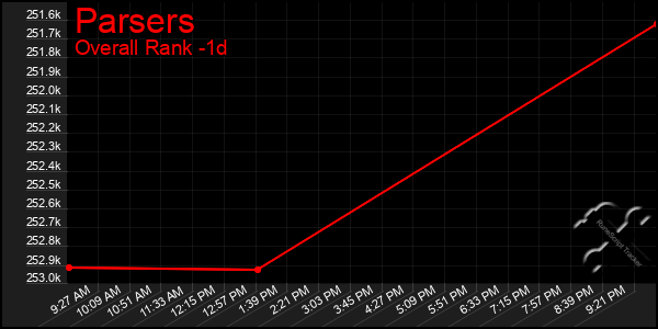 Last 24 Hours Graph of Parsers