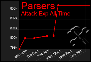 Total Graph of Parsers