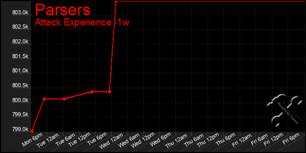 Last 7 Days Graph of Parsers