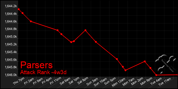 Last 31 Days Graph of Parsers