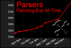 Total Graph of Parsers