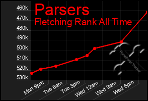 Total Graph of Parsers