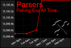 Total Graph of Parsers