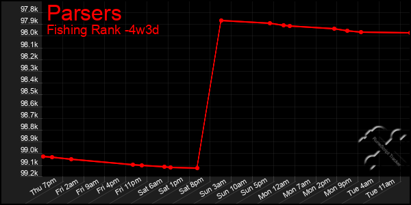 Last 31 Days Graph of Parsers