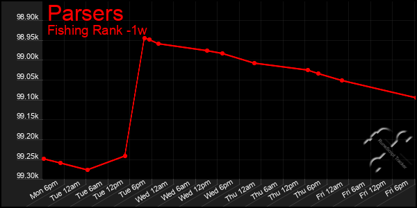 Last 7 Days Graph of Parsers