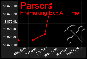 Total Graph of Parsers