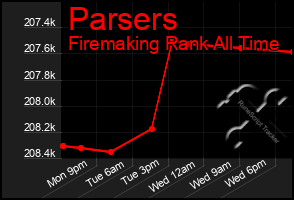 Total Graph of Parsers