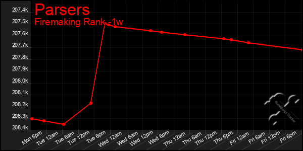 Last 7 Days Graph of Parsers