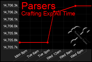 Total Graph of Parsers