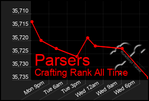 Total Graph of Parsers