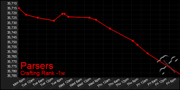 Last 7 Days Graph of Parsers