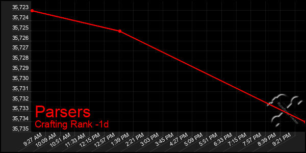 Last 24 Hours Graph of Parsers