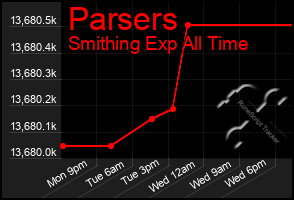 Total Graph of Parsers