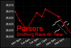 Total Graph of Parsers