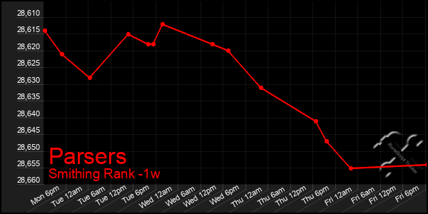 Last 7 Days Graph of Parsers