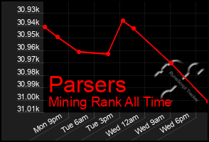 Total Graph of Parsers