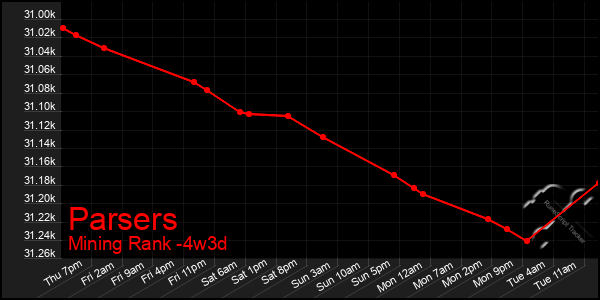 Last 31 Days Graph of Parsers