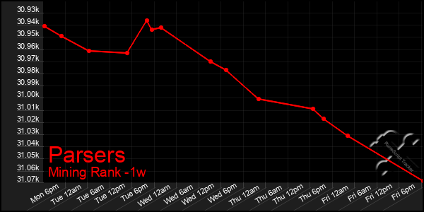 Last 7 Days Graph of Parsers