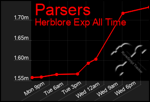 Total Graph of Parsers