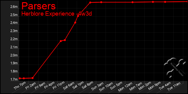 Last 31 Days Graph of Parsers