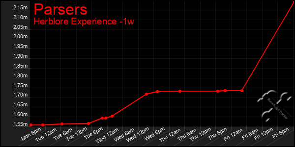 Last 7 Days Graph of Parsers