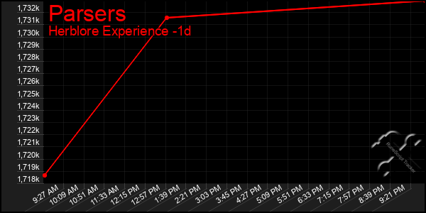 Last 24 Hours Graph of Parsers