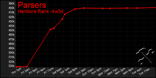 Last 31 Days Graph of Parsers